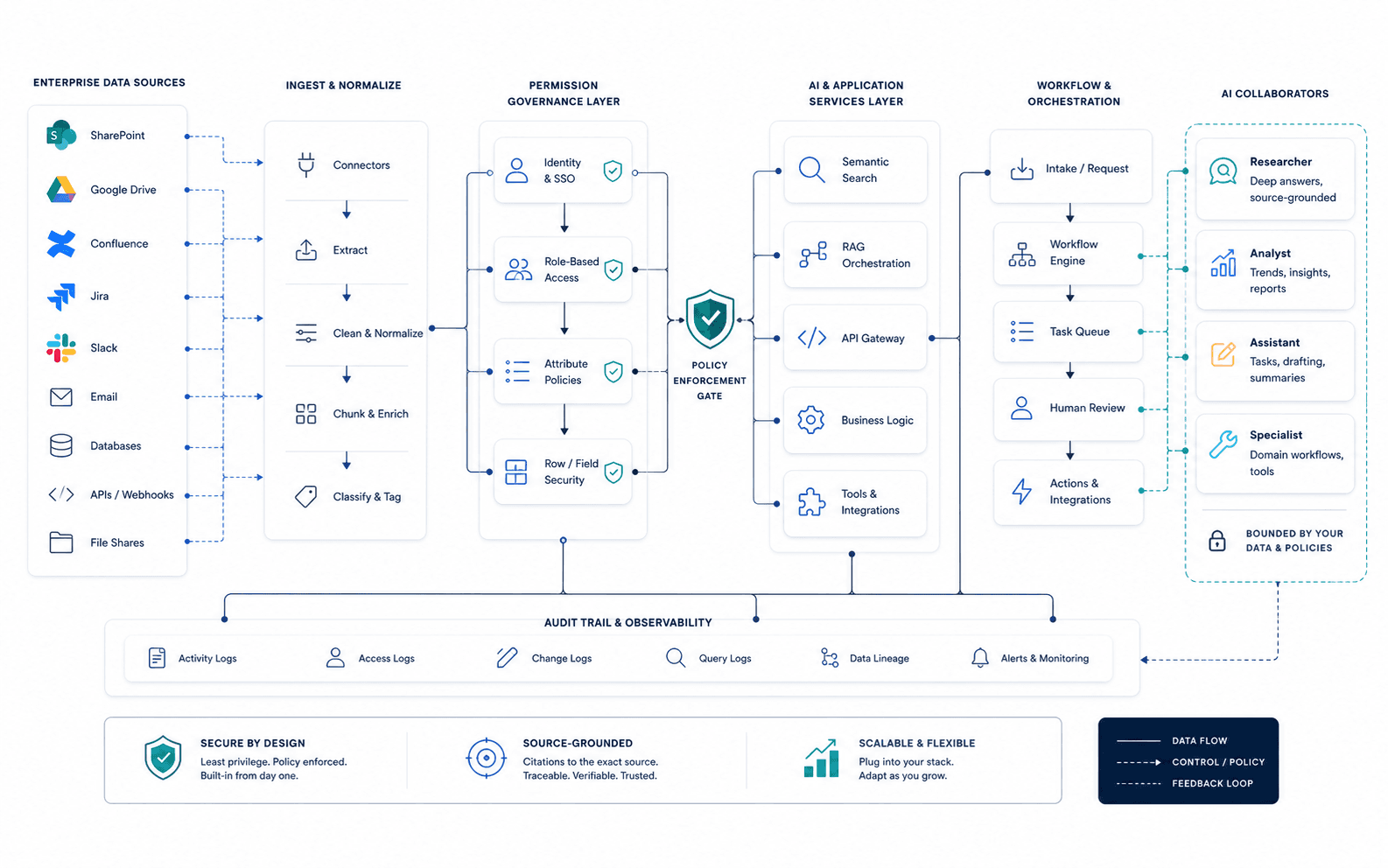 Abstract architecture map connecting data sources, permissions, workflows, and AI collaborators
